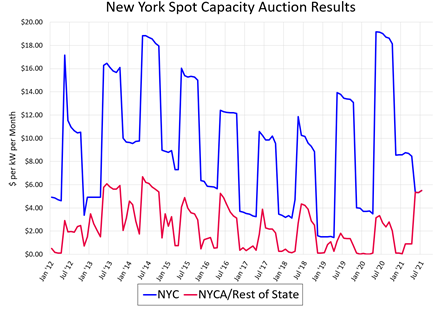 Synchronized Swimming For NY Capacity Prices